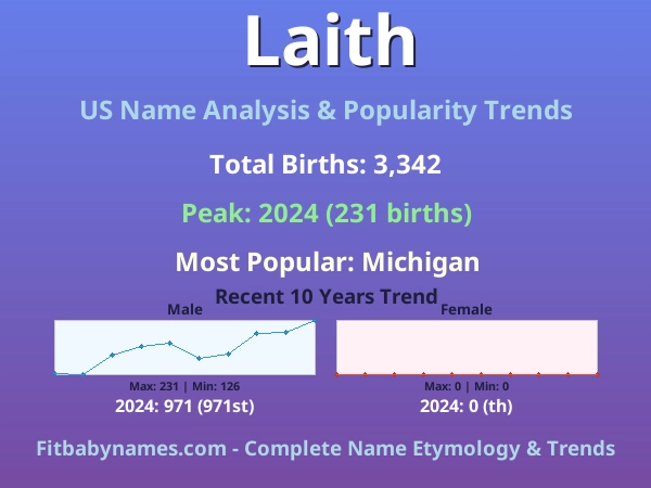 Infographic: Laith name meaning, origin, and popularity trends in the United States (US baby name analysis chart)