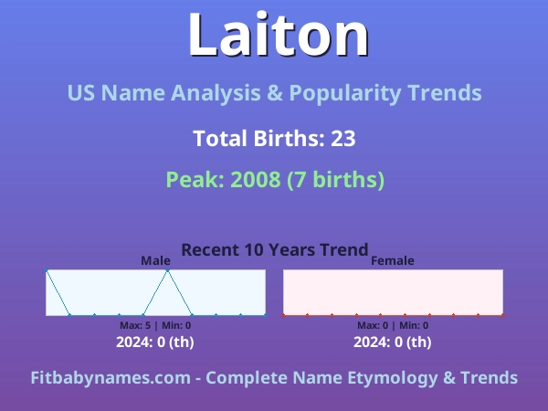 Infographic: Laiton name meaning, origin, and popularity trends in the United States (US baby name analysis chart)