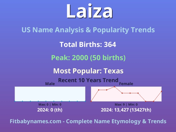 Infographic: Laiza name meaning, origin, and popularity trends in the United States (US baby name analysis chart)