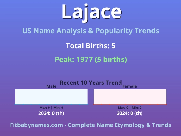 Infographic: Lajace name meaning, origin, and popularity trends in the United States (US baby name analysis chart)