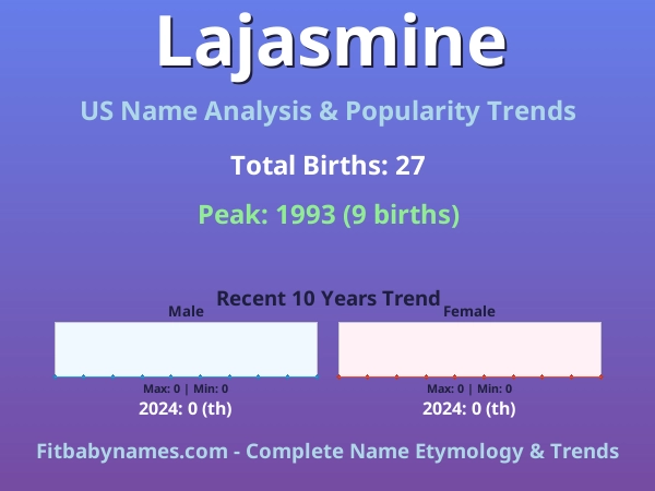 Infographic: Lajasmine name meaning, origin, and popularity trends in the United States (US baby name analysis chart)