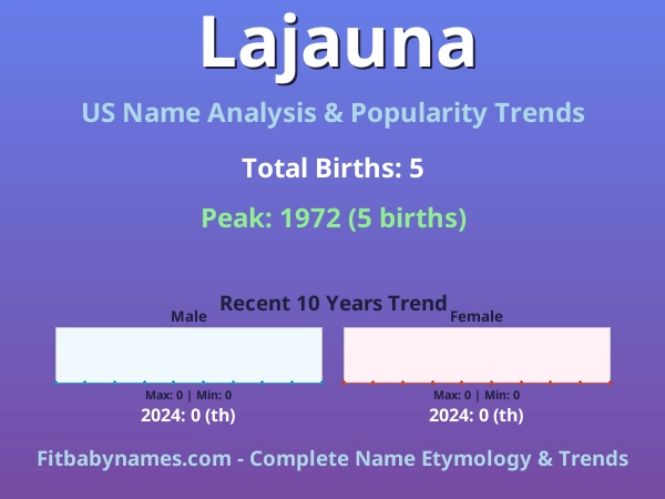 Infographic: Lajauna name meaning, origin, and popularity trends in the United States (US baby name analysis chart)