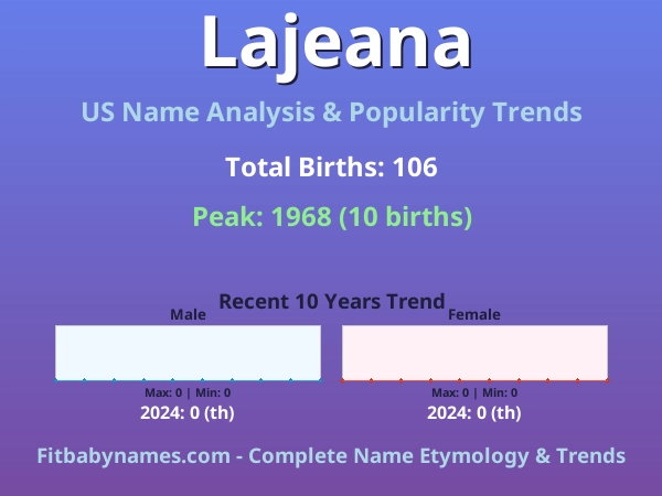 Infographic: Lajeana name meaning, origin, and popularity trends in the United States (US baby name analysis chart)