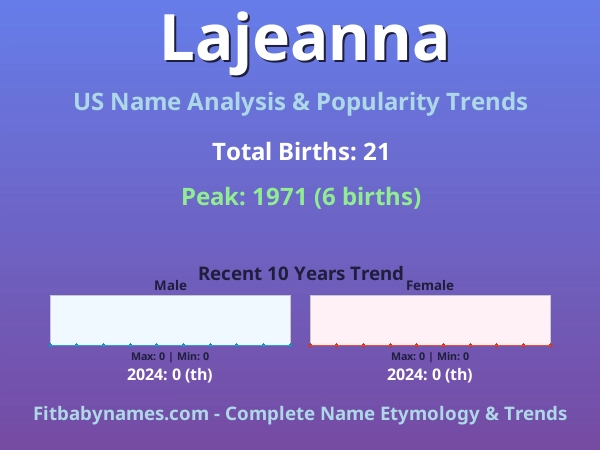 Infographic: Lajeanna name meaning, origin, and popularity trends in the United States (US baby name analysis chart)