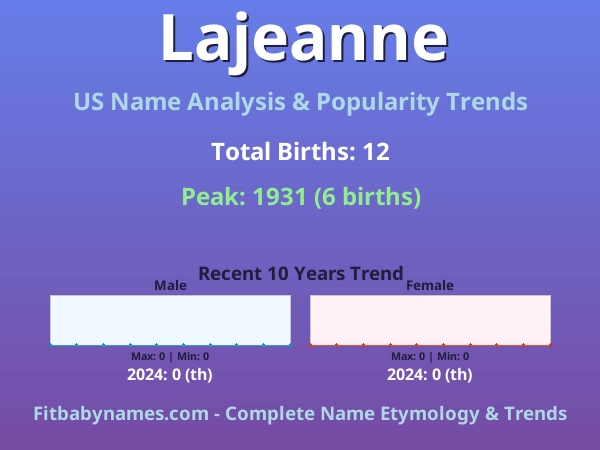 Infographic: Lajeanne name meaning, origin, and popularity trends in the United States (US baby name analysis chart)
