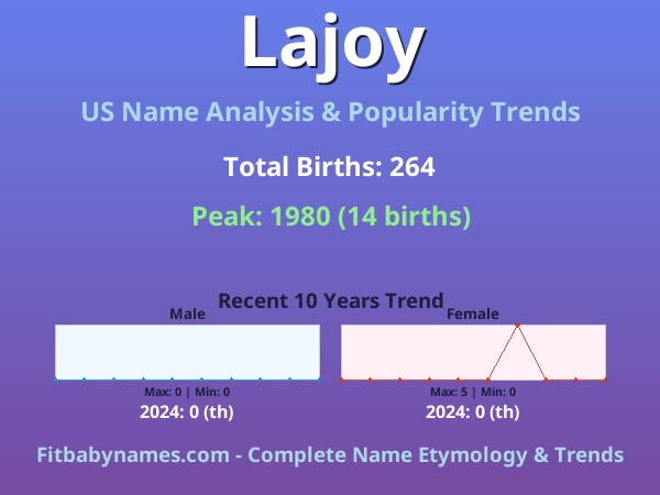 Infographic: Lajoy name meaning, origin, and popularity trends in the United States (US baby name analysis chart)