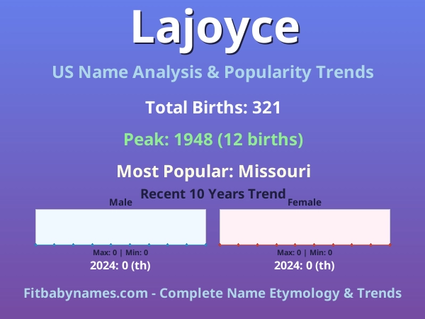 Infographic: Lajoyce name meaning, origin, and popularity trends in the United States (US baby name analysis chart)