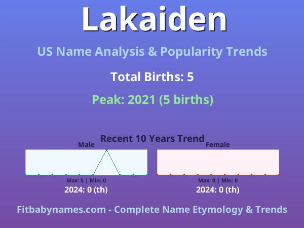 Infographic: Lakaiden name meaning, origin, and popularity trends in the United States (US baby name analysis chart)