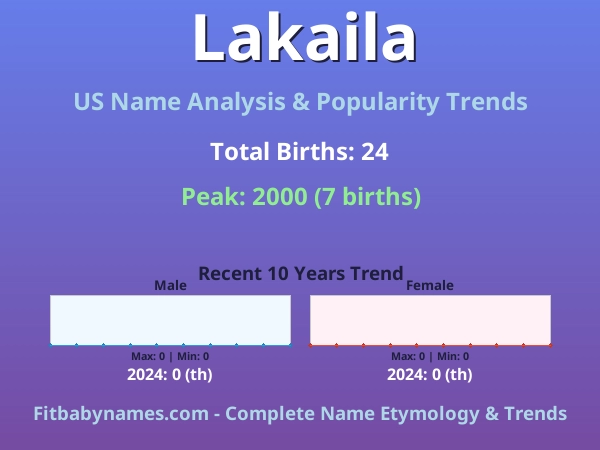 Infographic: Lakaila name meaning, origin, and popularity trends in the United States (US baby name analysis chart)
