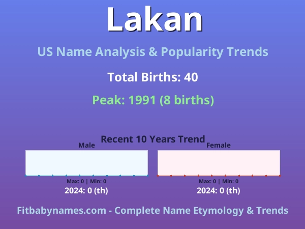 Infographic: Lakan name meaning, origin, and popularity trends in the United States (US baby name analysis chart)