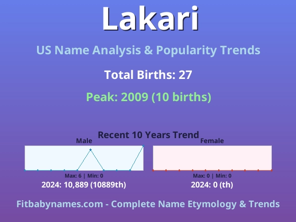 Infographic: Lakari name meaning, origin, and popularity trends in the United States (US baby name analysis chart)