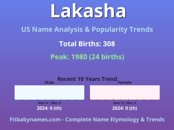 Infographic: Lakasha name meaning, origin, and popularity trends in the United States (US baby name analysis chart)