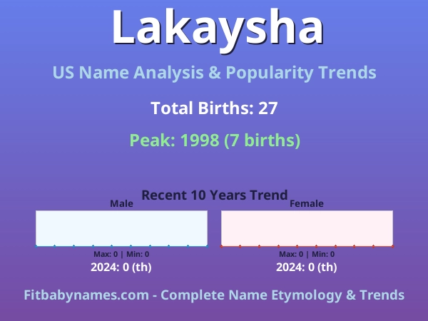 Infographic: Lakaysha name meaning, origin, and popularity trends in the United States (US baby name analysis chart)