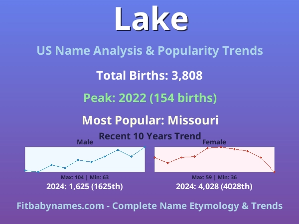 Infographic: Lake name meaning, origin, and popularity trends in the United States (US baby name analysis chart)