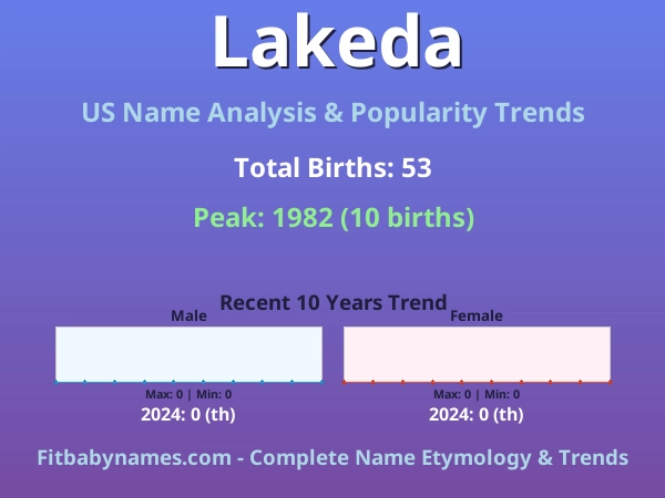Infographic: Lakeda name meaning, origin, and popularity trends in the United States (US baby name analysis chart)