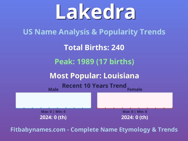 Infographic: Lakedra name meaning, origin, and popularity trends in the United States (US baby name analysis chart)