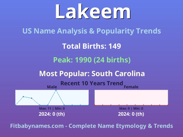 Infographic: Lakeem name meaning, origin, and popularity trends in the United States (US baby name analysis chart)