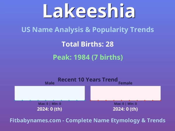 Infographic: Lakeeshia name meaning, origin, and popularity trends in the United States (US baby name analysis chart)