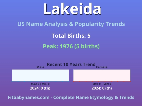 Infographic: Lakeida name meaning, origin, and popularity trends in the United States (US baby name analysis chart)