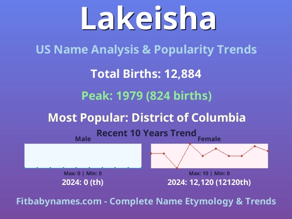 Infographic: Lakeisha name meaning, origin, and popularity trends in the United States (US baby name analysis chart)