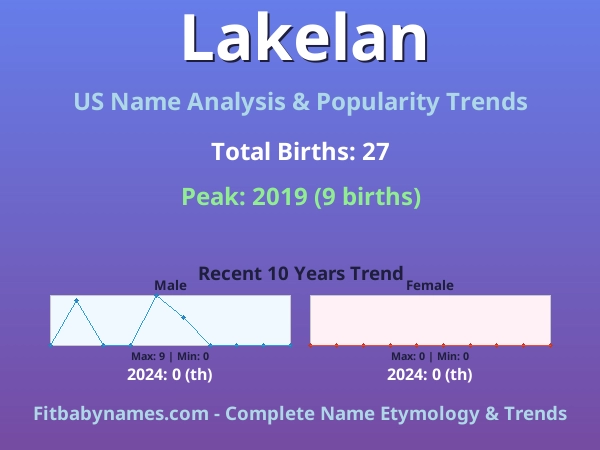 Infographic: Lakelan name meaning, origin, and popularity trends in the United States (US baby name analysis chart)