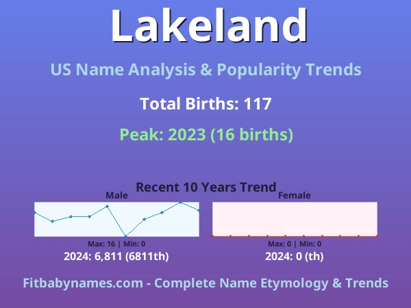 Infographic: Lakeland name meaning, origin, and popularity trends in the United States (US baby name analysis chart)