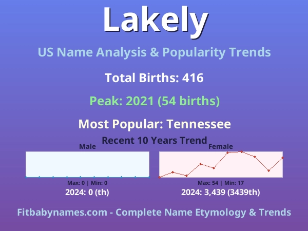 Infographic: Lakely name meaning, origin, and popularity trends in the United States (US baby name analysis chart)