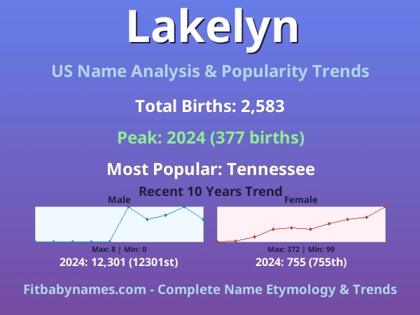 Infographic: Lakelyn name meaning, origin, and popularity trends in the United States (US baby name analysis chart)