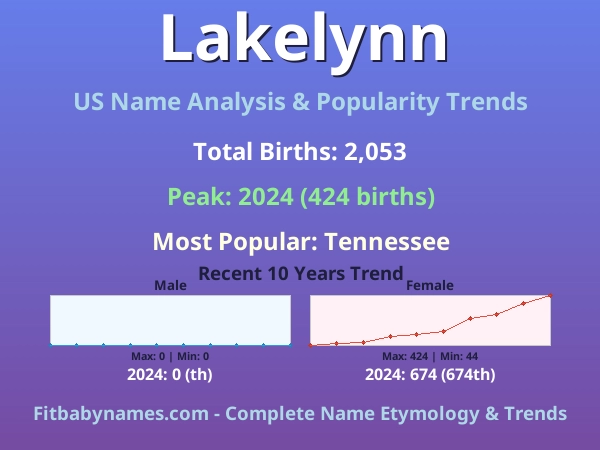 Infographic: Lakelynn name meaning, origin, and popularity trends in the United States (US baby name analysis chart)