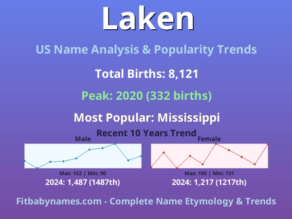 Infographic: Laken name meaning, origin, and popularity trends in the United States (US baby name analysis chart)