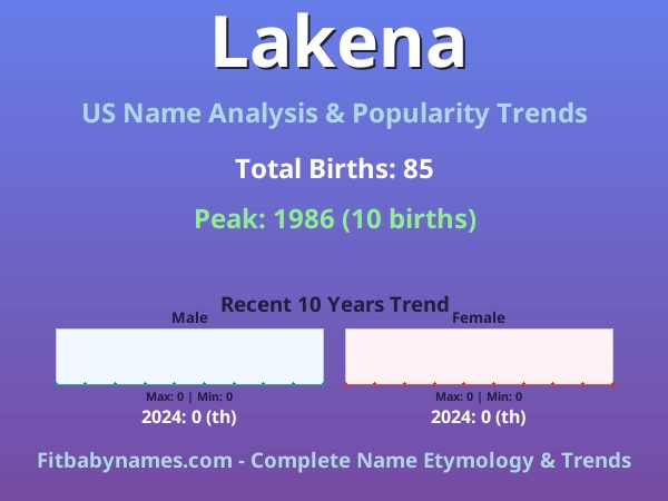 Infographic: Lakena name meaning, origin, and popularity trends in the United States (US baby name analysis chart)