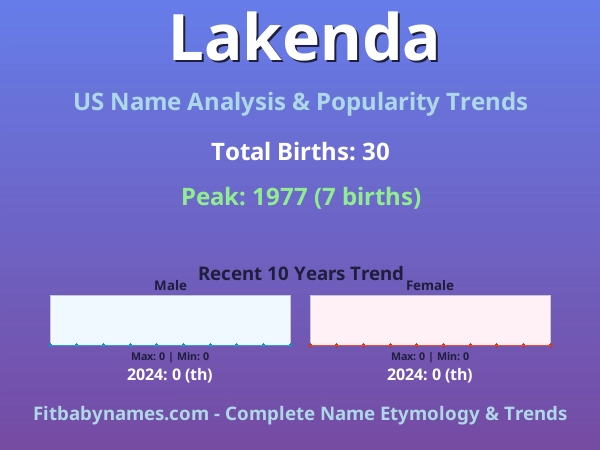 Infographic: Lakenda name meaning, origin, and popularity trends in the United States (US baby name analysis chart)
