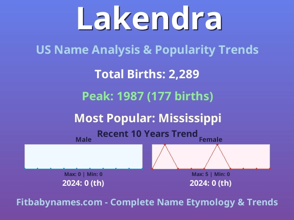 Infographic: Lakendra name meaning, origin, and popularity trends in the United States (US baby name analysis chart)