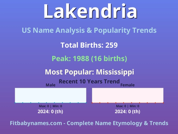 Infographic: Lakendria name meaning, origin, and popularity trends in the United States (US baby name analysis chart)