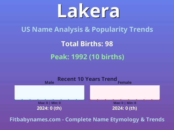 Infographic: Lakera name meaning, origin, and popularity trends in the United States (US baby name analysis chart)