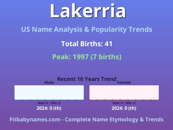 Infographic: Lakerria name meaning, origin, and popularity trends in the United States (US baby name analysis chart)