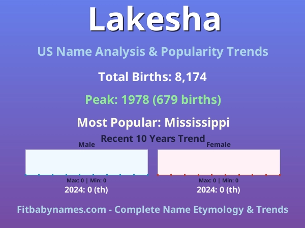 Infographic: Lakesha name meaning, origin, and popularity trends in the United States (US baby name analysis chart)