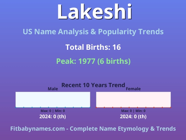 Infographic: Lakeshi name meaning, origin, and popularity trends in the United States (US baby name analysis chart)