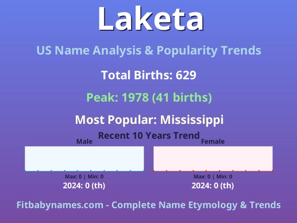 Infographic: Laketa name meaning, origin, and popularity trends in the United States (US baby name analysis chart)