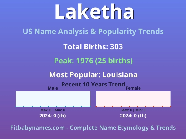 Infographic: Laketha name meaning, origin, and popularity trends in the United States (US baby name analysis chart)