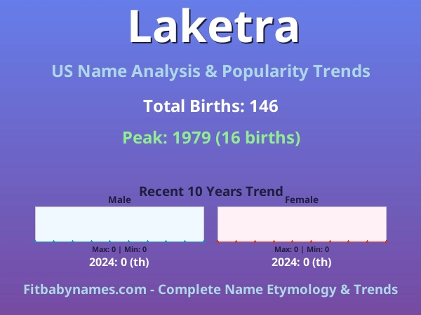 Infographic: Laketra name meaning, origin, and popularity trends in the United States (US baby name analysis chart)