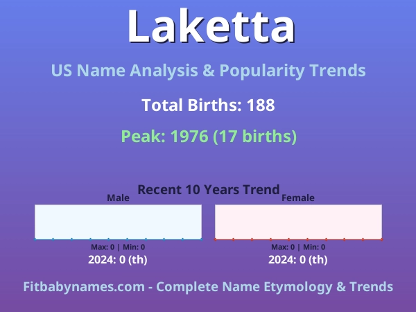 Infographic: Laketta name meaning, origin, and popularity trends in the United States (US baby name analysis chart)