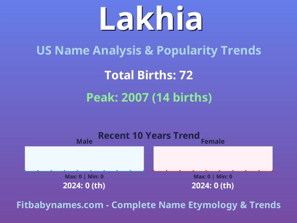 Infographic: Lakhia name meaning, origin, and popularity trends in the United States (US baby name analysis chart)