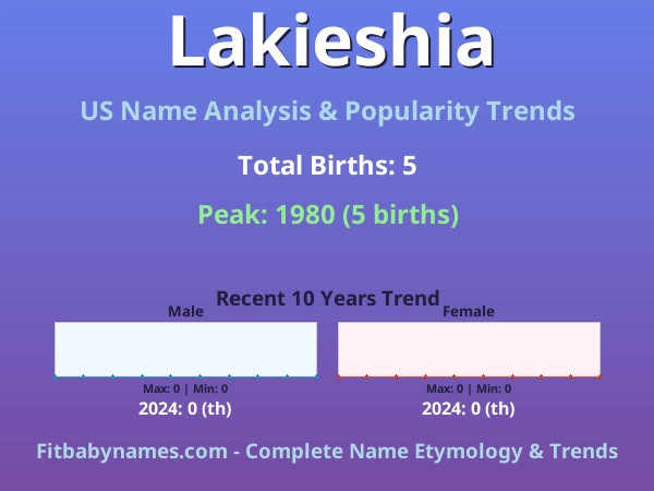 Infographic: Lakieshia name meaning, origin, and popularity trends in the United States (US baby name analysis chart)