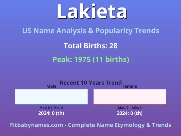 Infographic: Lakieta name meaning, origin, and popularity trends in the United States (US baby name analysis chart)