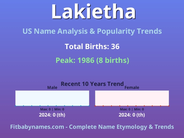 Infographic: Lakietha name meaning, origin, and popularity trends in the United States (US baby name analysis chart)