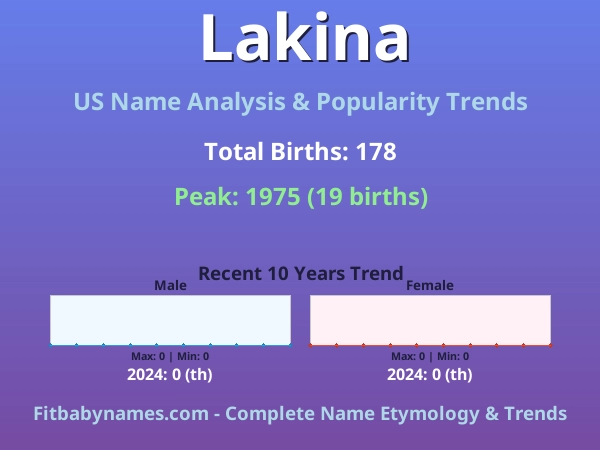 Infographic: Lakina name meaning, origin, and popularity trends in the United States (US baby name analysis chart)