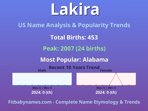 Infographic: Lakira name meaning, origin, and popularity trends in the United States (US baby name analysis chart)
