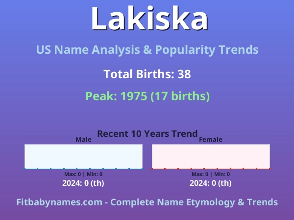Infographic: Lakiska name meaning, origin, and popularity trends in the United States (US baby name analysis chart)