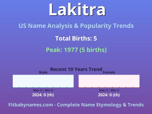 Infographic: Lakitra name meaning, origin, and popularity trends in the United States (US baby name analysis chart)
